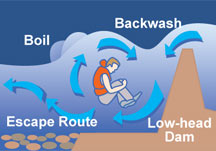 Low Head Dam Graphic